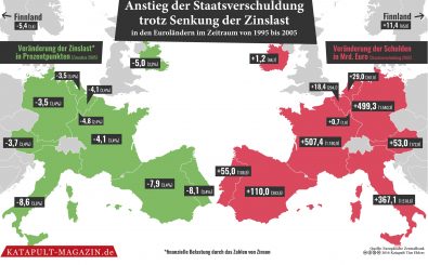 Deutschland hätte bis 2029 schuldenfrei werden können, nach der Euro-Einführung. Grafik: Katapult Magazin
