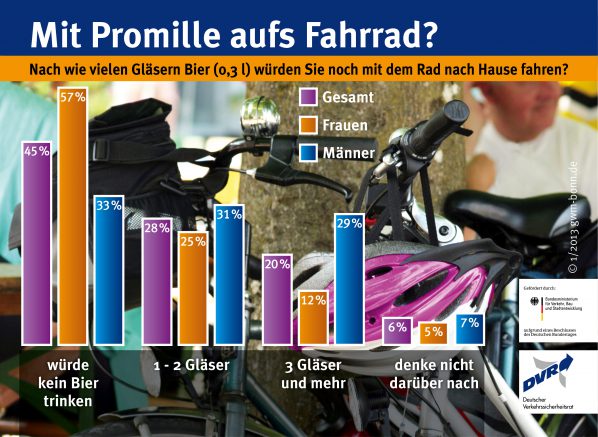 AutoMobil Promillegrenze für Radfahrer Geht das eine