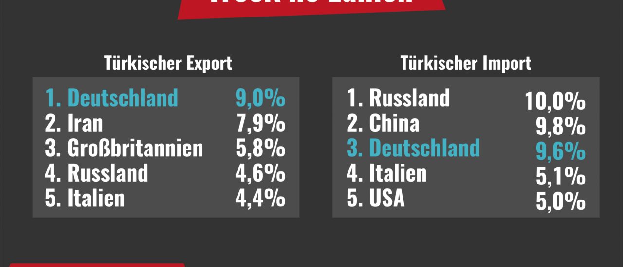 Zahlen, bitte ! – Die wichtigsten Handelspartner der Türkei