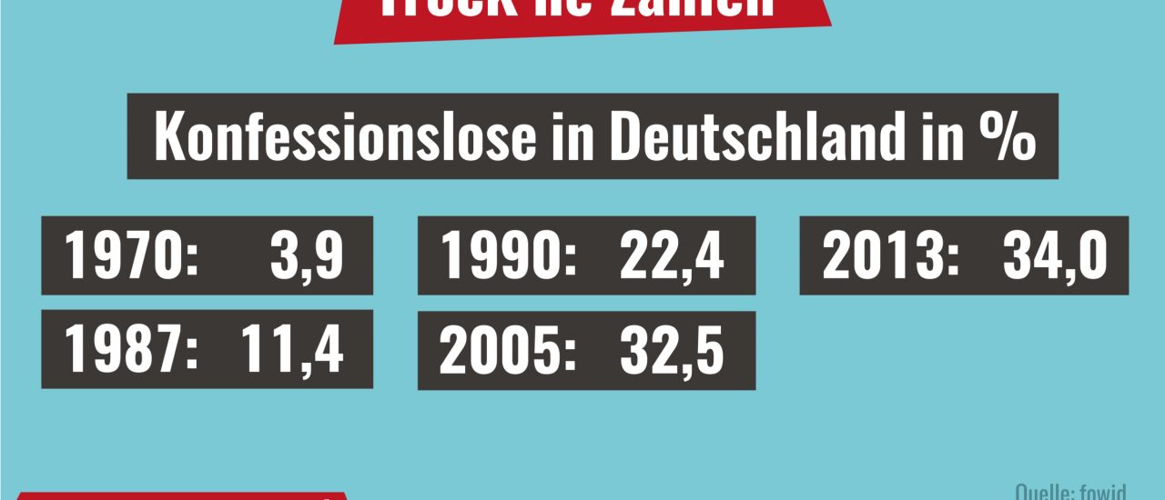 Konfessionslose: Wie hat sich ihre Zahl in Deutschland entwickelt? Grafik: Katapult Magazin