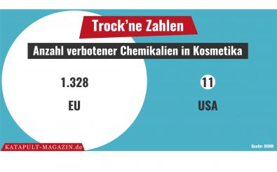 Verbotene Chemikalien in Kosmetika: EU vs. USA. Grafik: Katapult Magazin