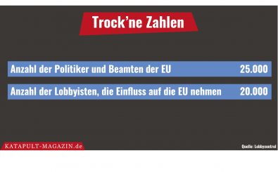 Lobbyismus in Europa. Grafik: Katapult Magazin.