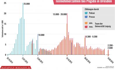 Wie viele Menschen gehen zu Pegida? Grafik: © Katapult Magazin
