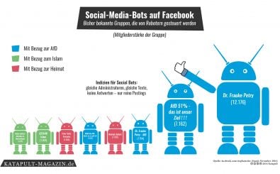 Die Karte der Woche zeigt, wie viel Einfluss Bots haben – vor allem bei rechten Inhalten. Foto: Grafik | Katapult-Magazin