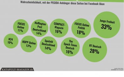 Was lesen die Fans von Pegida, AfD & Co.? Grafik: Katapult Magazin