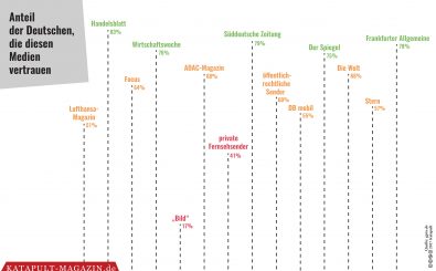 Handelsblatt, süddeutsche und FAZ: Printmedien sind vertrauenswürdig. Grafik: Karte der Woche | Katapult Magazin