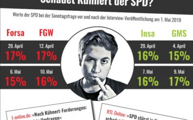 Nach einem umstrittenen Interview machen viele Medien Kevin Kühnert für das SPD-Umfragetief verantwortlich – zu Unrecht. Bild: Sebastian Haupt | Katapult