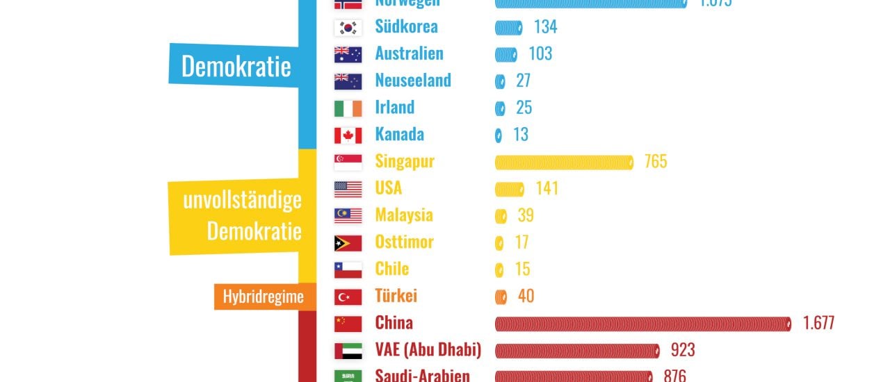 Länder mit Staatsfonds von über 10 Mrd. US Dollar und ihr Demokratisierungsgrad. Grafik: Demokratieindex „The Economist“ | Katapult-Magazin