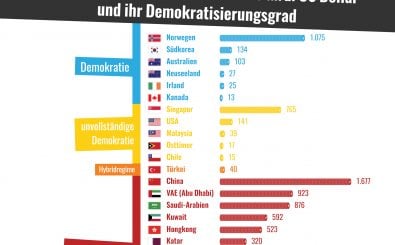 Länder mit Staatsfonds von über 10 Mrd. US Dollar und ihr Demokratisierungsgrad. Grafik: Demokratieindex „The Economist“ | Katapult-Magazin
