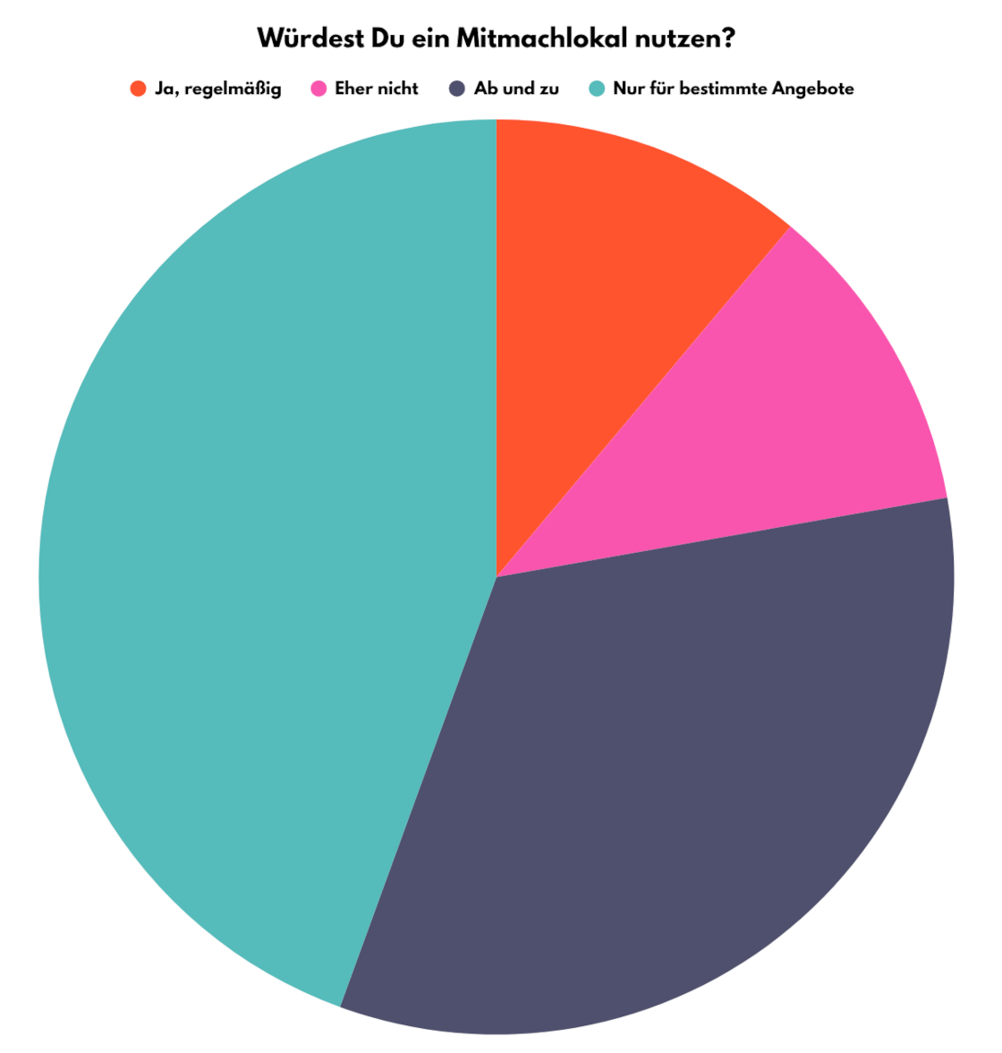 Auswertung der Umfrage aus dem vergangenen Newsletter als Kreisdiagramm.