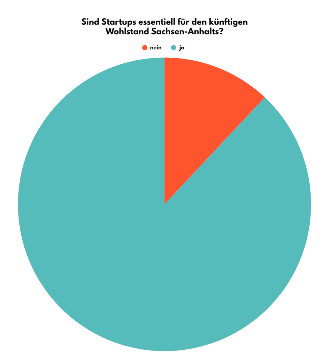 Auflösung der Umfrage zu Startups von vergangener Woche.