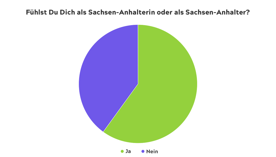 Fühlst Du Dich als Sachsen-Anhalterin oder als Sachsen-Anhalter?
60% Ja 
40% Nein